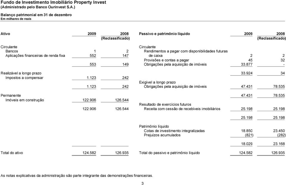 924 34 Impostos a compensar 1.123 242 Exigível a longo prazo 1.123 242 Obrigações pela aquisição de imóveis 47.431 78.535 Permanente 47.431 78.535 Imóveis em construção 122.906 126.