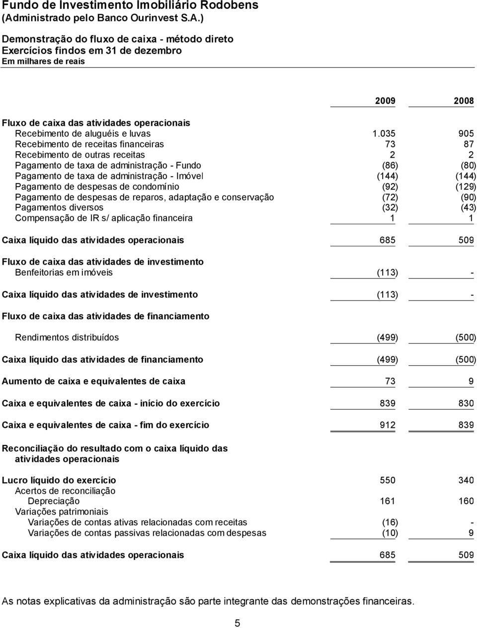 Pagamento de despesas de condomínio (92) (129) Pagamento de despesas de reparos, adaptação e conservação (72) (90) Pagamentos diversos (32) (43) Compensação de IR s/ aplicação financeira 1 1 Caixa