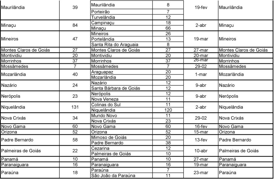 Crixás Araguapaz Mozarlândia Nazário Santa Bárbara de Goiás Nerópolis Nova Veneza 11 Colinas do Sul 11 Niquelândia 1 Mundo Novo 11 Nova Crixás 23 Novo Gama 60 Novo Gama 60 -fev Novo Gama Orizona 52