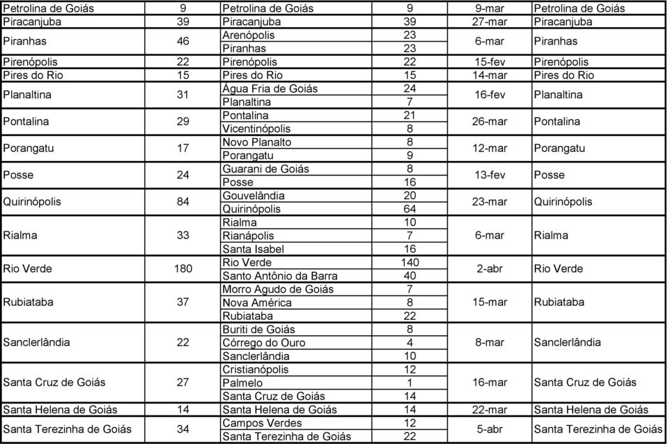 Planaltina Vicentinópolis Porangatu Posse Quirinópolis 7 9 64 -fev 26-mar -mar 13-fev 23-mar Planaltina Pontalina Porangatu Posse Quirinópolis Rialma 10 Rialma 33 Rianápolis 7 6-mar Rialma Santa