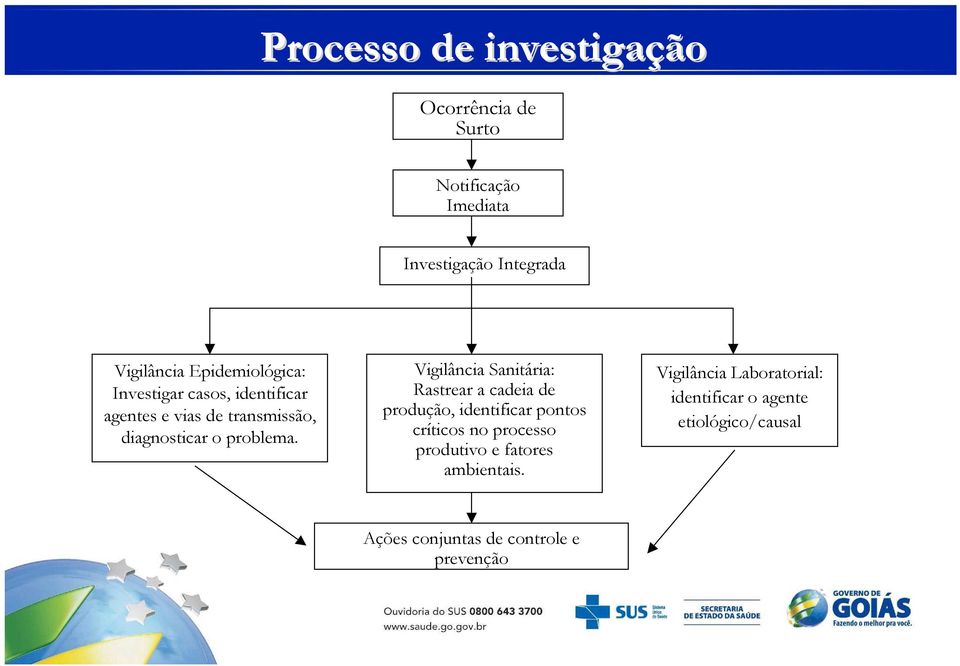 Vigilância Sanitária: Rastrear a cadeia de produção, identificar pontos críticos no processo produtivo e