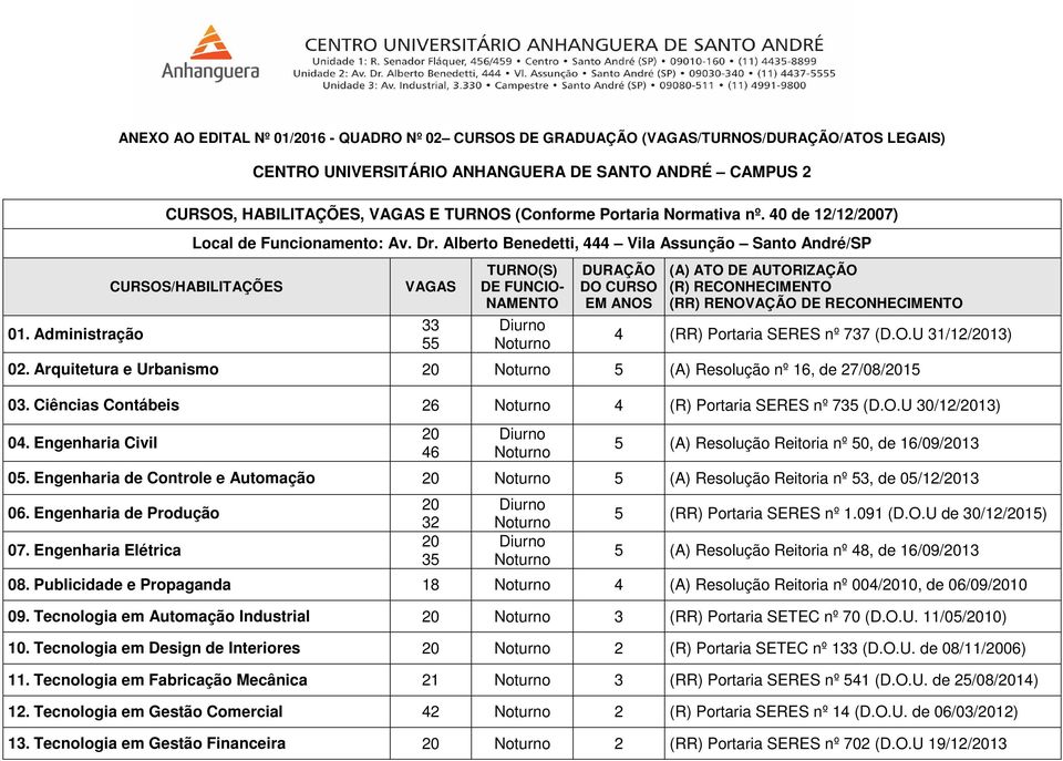 Alberto Benedetti, 444 Vila Assunção Santo André/SP CURSOS/HABILITAÇÕES VAGAS 33 55 TURNO(S) DE FUNCIO- NAMENTO DURAÇÃO DO CURSO EM ANOS (A) ATO DE AUTORIZAÇÃO (R) RECONHECIMENTO (RR) RENOVAÇÃO DE