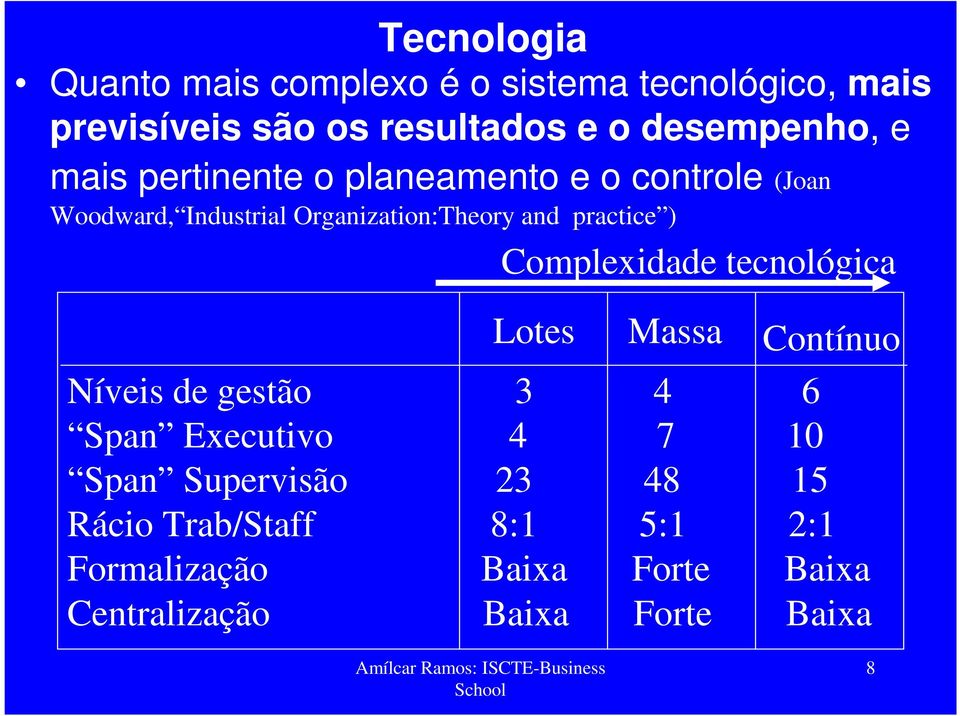 and practice ) Complexidade tecnológica Lotes Massa Contínuo Níveis de gestão 3 4 6 Span Executivo 4 7 10