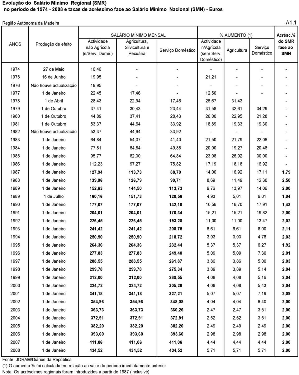 % Actividade Agricultura, Actividade do SMR não Agrícola Silvicultura e n/agrícola Serviço face ao Serviço Doméstico Agricultura (s/serv. Domé.) Pecuária (sem Serv.