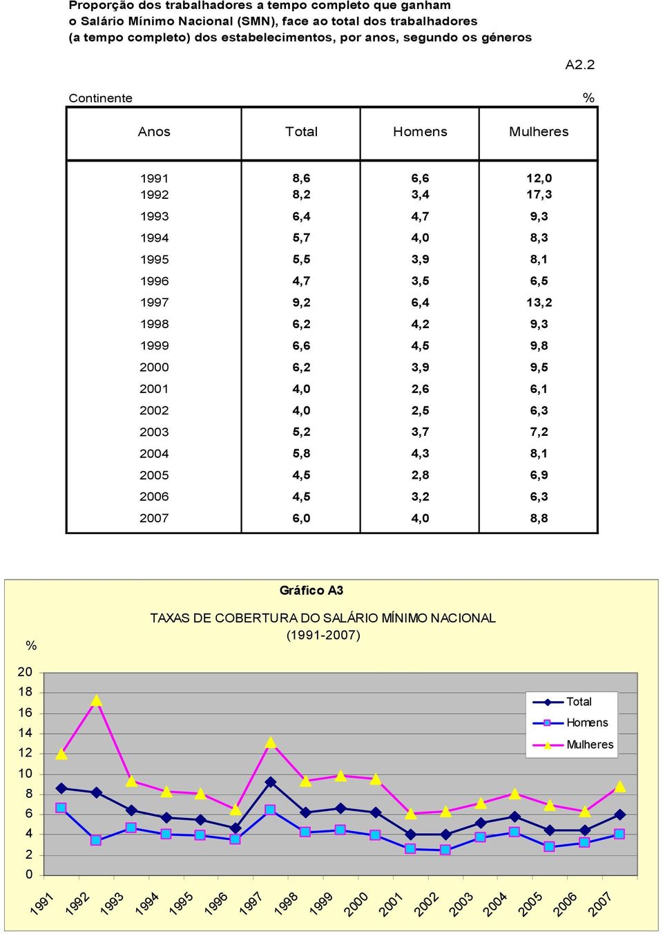 2 Continente % Anos Total Homens Mulheres 1991 8,6 6,6 12,0 1992 8,2 3,4 17,3 1993 6,4 4,7 9,3 1994 5,7 4,0 8,3 1995 5,5 3,9 8,1 1996 4,7 3,5 6,5 1997 9,2 6,4 13,2 1998 6,2 4,2 9,3