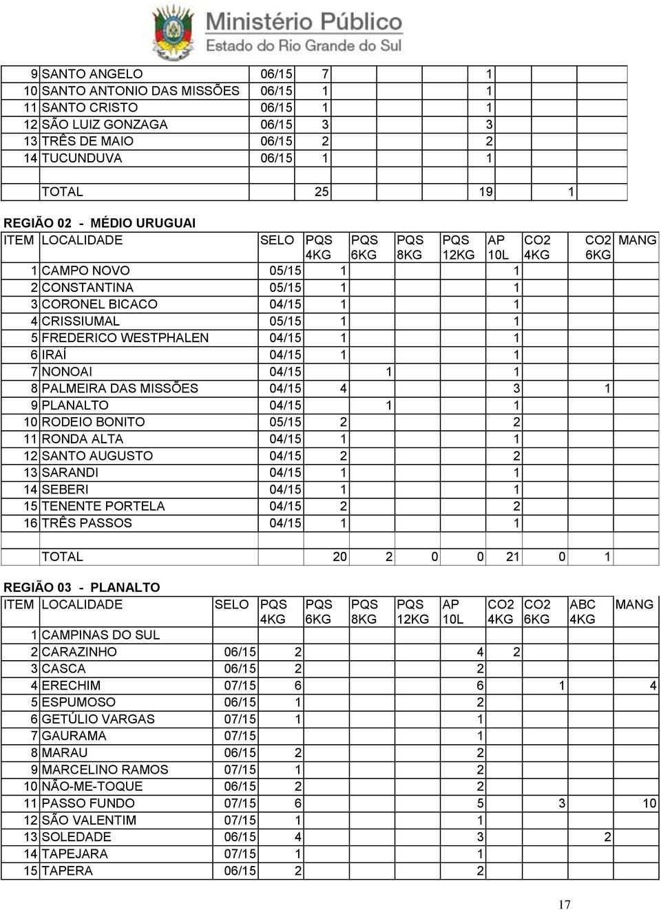 MISSÕES 04/15 4 3 1 9 PLANALTO 04/15 1 1 10 RODEIO BONITO 05/15 2 2 11 RONDA ALTA 04/15 1 1 12 SANTO AUGUSTO 04/15 2 2 13 SARANDI 04/15 1 1 14 SEBERI 04/15 1 1 15 TENENTE PORTELA 04/15 2 2 16 TRÊS