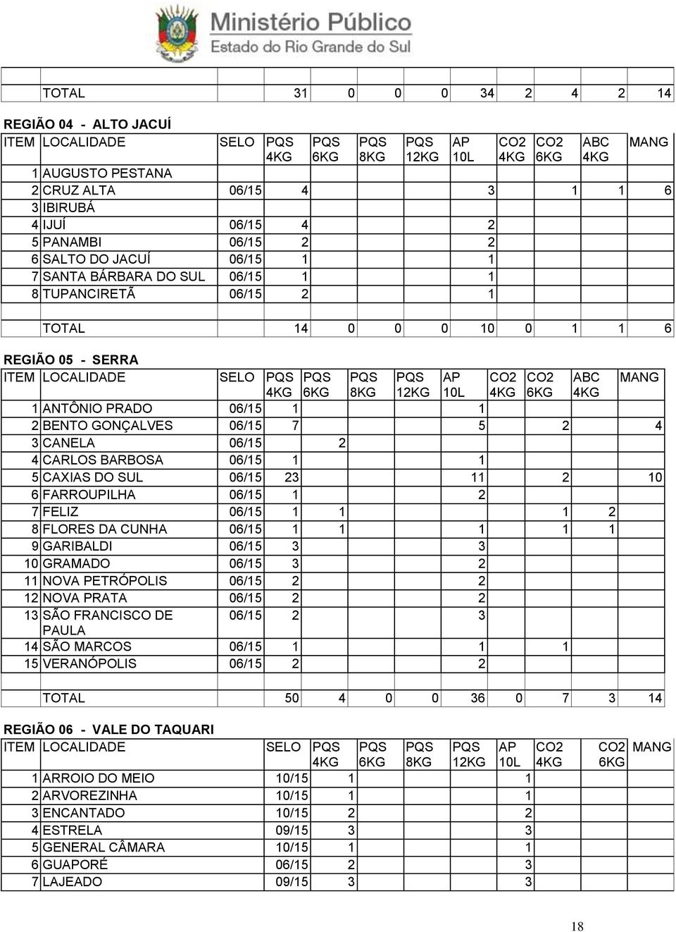 CAXIAS DO SUL 06/15 23 11 2 10 6 FARROUPILHA 06/15 1 2 7 FELIZ 06/15 1 1 1 2 8 FLORES DA CUNHA 06/15 1 1 1 1 1 9 GARIBALDI 06/15 3 3 10 GRAMADO 06/15 3 2 11 NOVA PETRÓPOLIS 06/15 2 2 12 NOVA PRATA