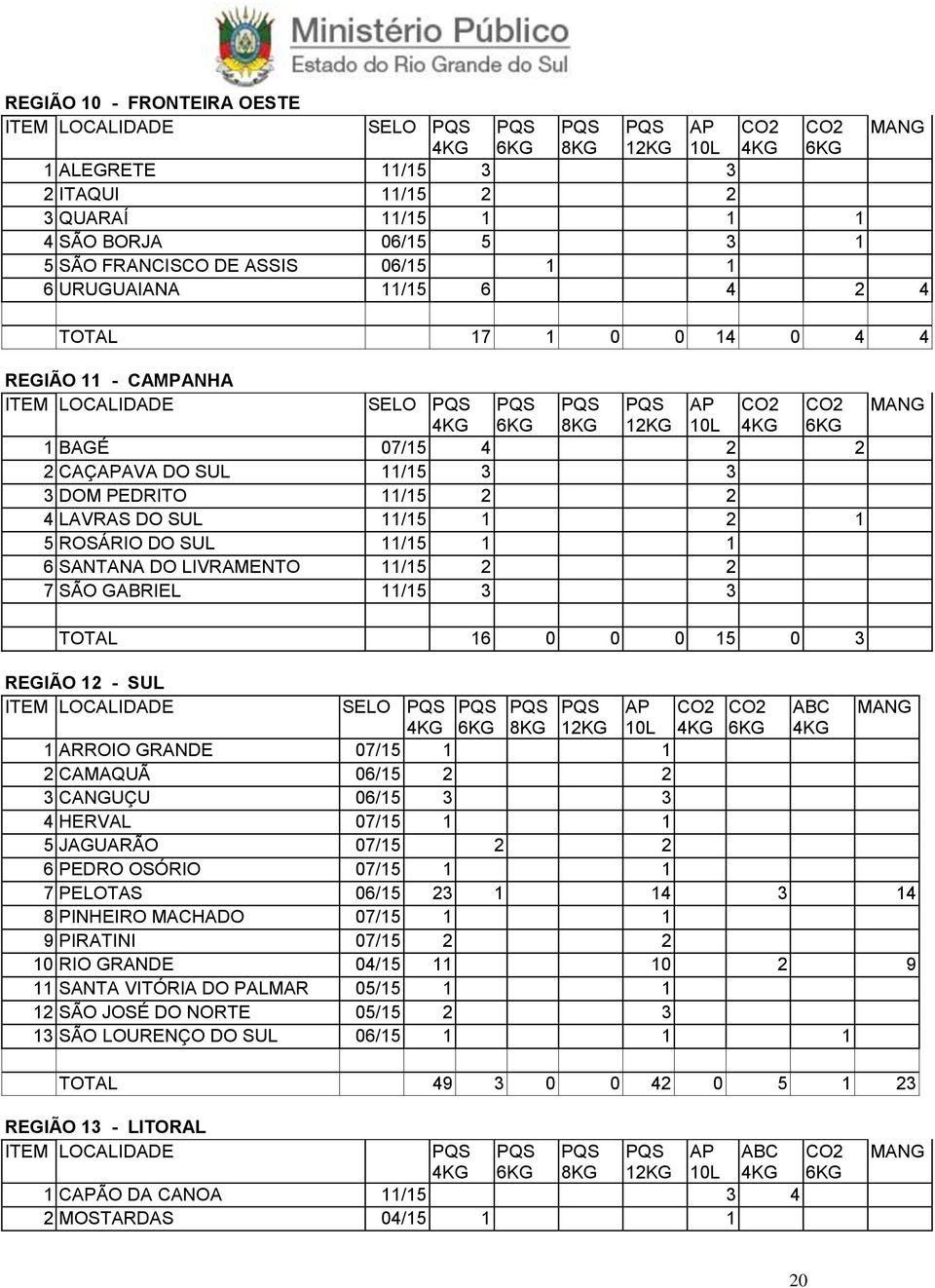 GABRIEL 11/15 3 3 TOTAL 16 0 0 0 15 0 3 REGIÃO 12 - SUL SELO ABC 1 ARROIO GRANDE 07/15 1 1 2 CAMAQUÃ 06/15 2 2 3 CANGUÇU 06/15 3 3 4 HERVAL 07/15 1 1 5 JAGUARÃO 07/15 2 2 6 PEDRO OSÓRIO 07/15 1 1 7