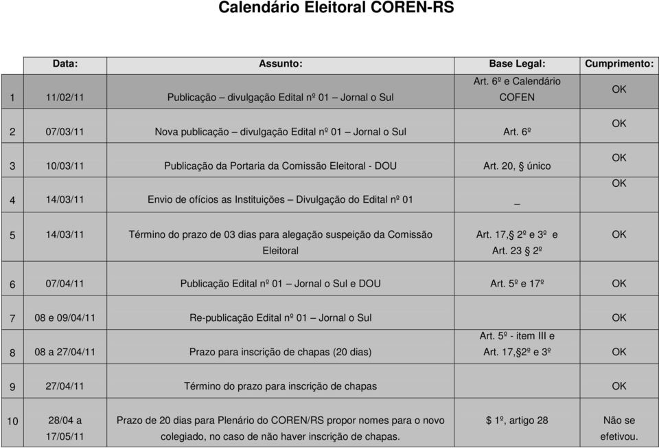20, único 4 14/03/11 Envio de ofícios as Instituições Divulgação do Edital nº 01 _ 5 14/03/11 Término do prazo de 03 dias para alegação suspeição da Comissão Eleitoral Art. 17, 2º e 3º e Art.