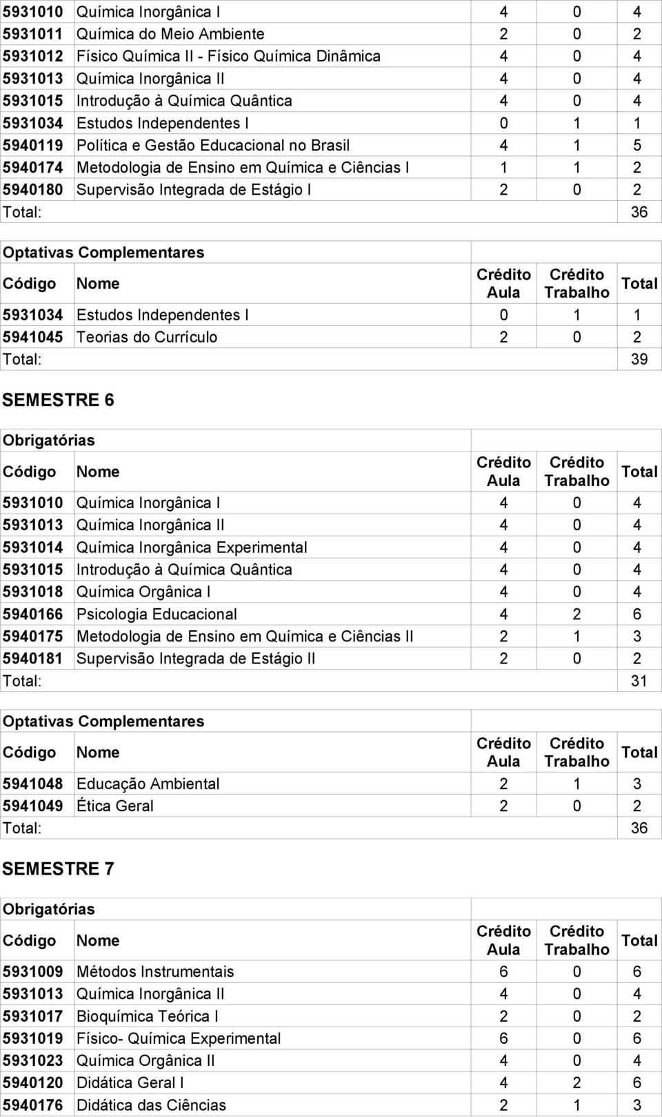 Independentes I 0 1 1 5941045 Teorias do Currículo Total: 39 SEMESTRE 6 5931010 Química Inorgânica I 4 0 4 5931014 Química Inorgânica Experimental 4 0 4 5931015 Introdução à Química Quântica 4 0 4