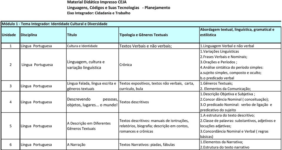 Frases Verbais e Nominais; 2 Língua Portuguesa Linguagem, cultura e 3.Orações e Períodos ; Crônica variação linguística 4.Análise sintática do período simples: a.sujeito simples, composto e oculto; b.