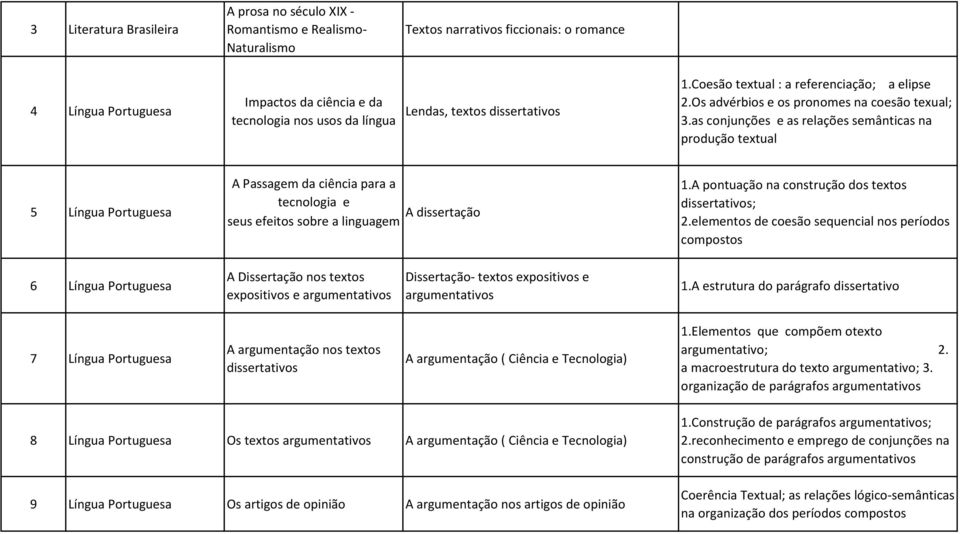 as conjunções e as relações semânticas na produção textual 5 Língua Portuguesa A Passagem da ciência para a tecnologia e seus efeitos sobre a linguagem A dissertação 1.