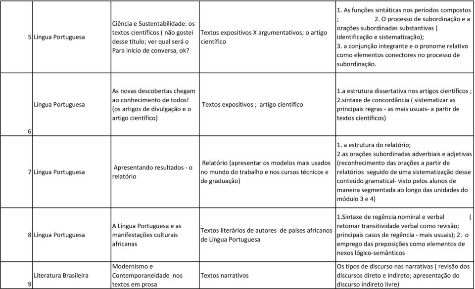 O processo de subordinação e a orações subordinadas substantivas ( identificação e sistematização); 3.