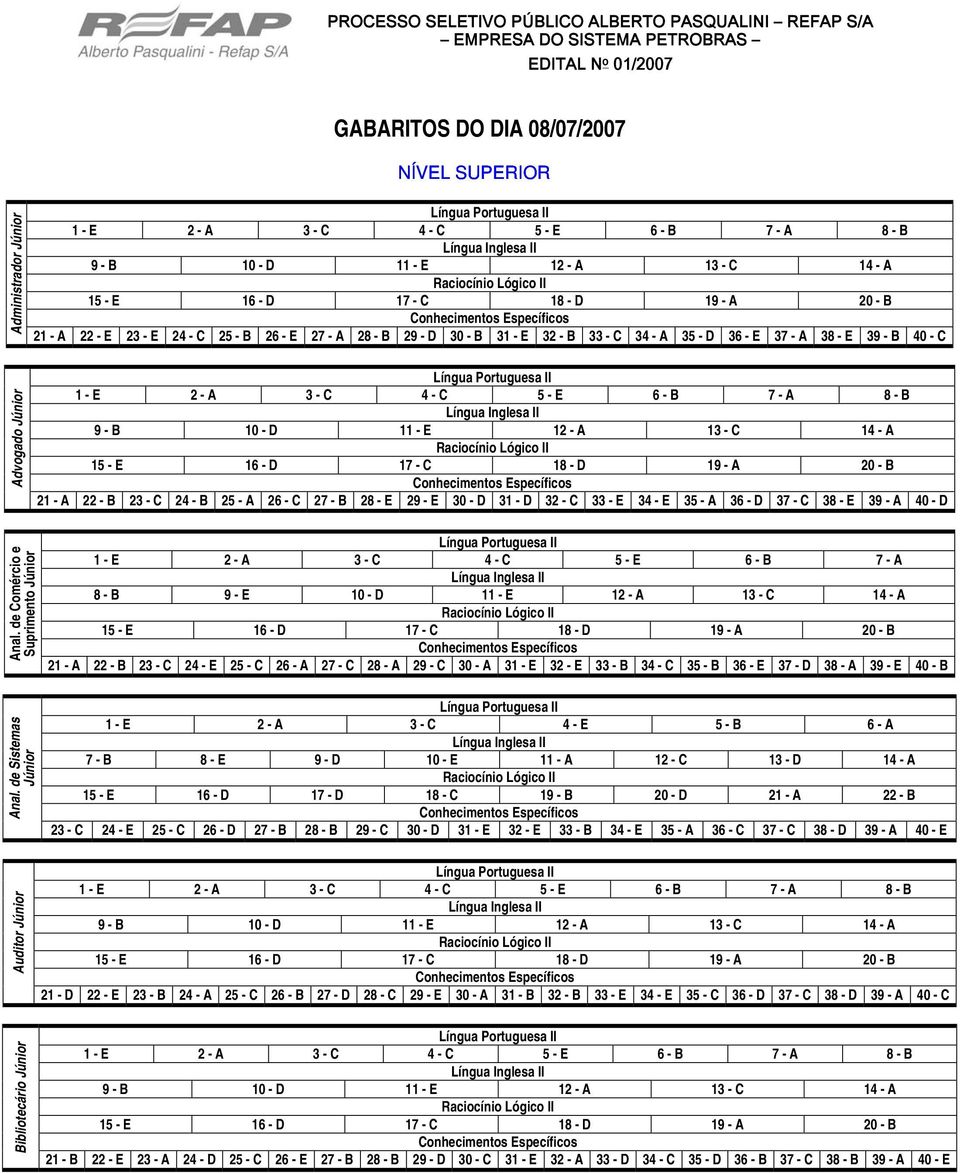 de Sistemas Júnior Auditor Júnior Bibliotecário Júnior 1 - E 2 - A 3 - C 4 - C 5 - E 6 - B 7 - A 8 - B 9 - E 10 - D 11 - E 12 - A 13 - C 14 - A 21 - A 22 - B 23 - C 24 - E 25 - C 26 - A 27 - C 28 - A