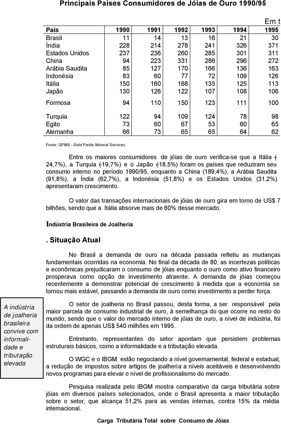 124 78 98 Egito 73 60 67 53 60 65 Alemanha 66 73 65 65 64 62 Fonte: GFMS - Gold Fields Mineral Services Entre os maiores consumidores de jóias de ouro verifica-se que a Itália (- 24,7%), a Turquia