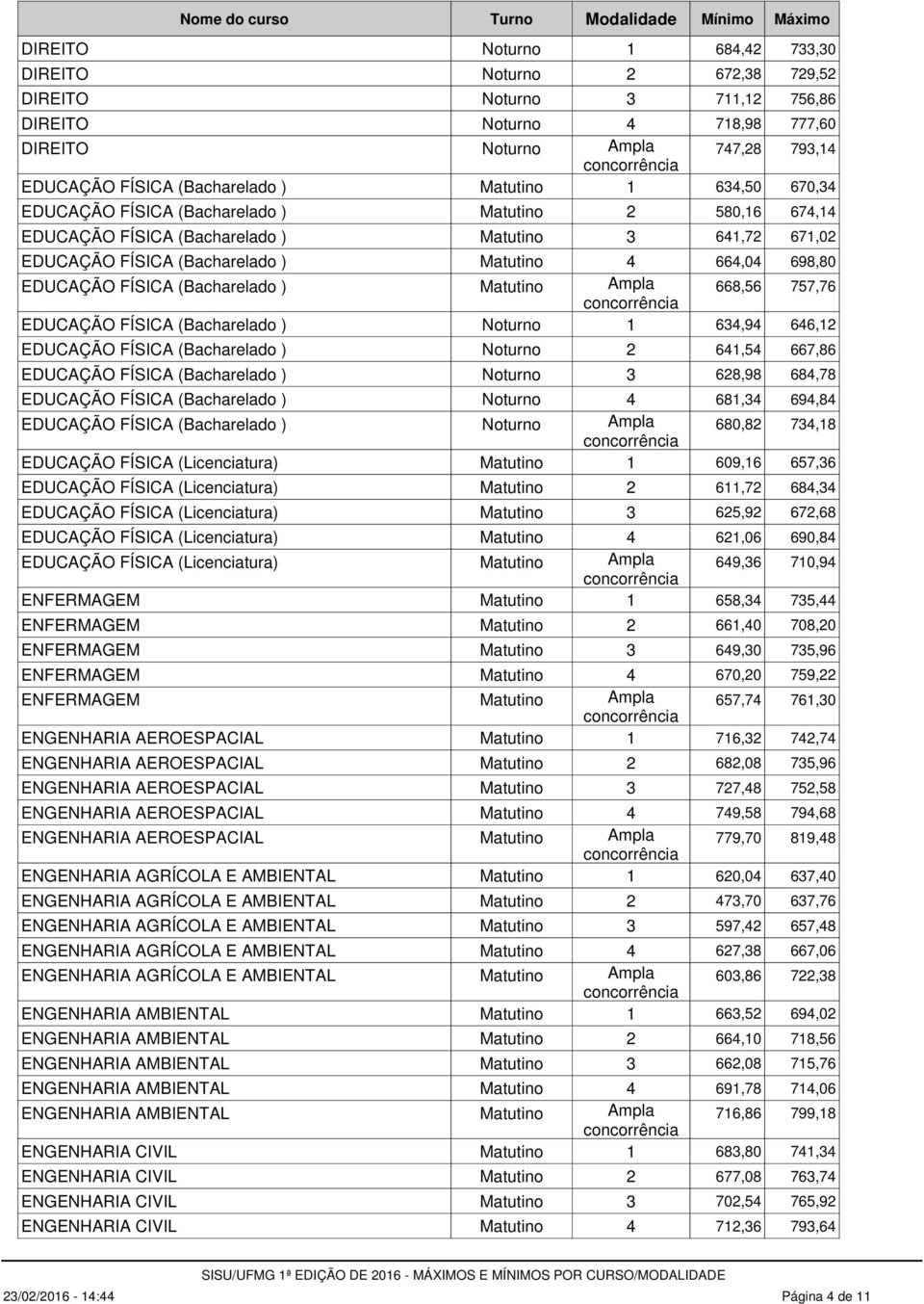 EDUCAÇÃO FÍSICA (Bacharelado ) Matutino Ampla 668,56 757,76 EDUCAÇÃO FÍSICA (Bacharelado ) Noturno 1 634,94 646,12 EDUCAÇÃO FÍSICA (Bacharelado ) Noturno 2 641,54 667,86 EDUCAÇÃO FÍSICA (Bacharelado