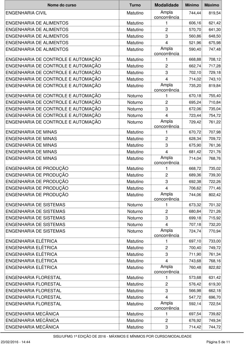 Matutino 2 662,74 717,28 ENGENHARIA DE CONTROLE E AUTOMAÇÃO Matutino 3 702,10 729,18 ENGENHARIA DE CONTROLE E AUTOMAÇÃO Matutino 4 714,02 743,10 ENGENHARIA DE CONTROLE E AUTOMAÇÃO Matutino Ampla