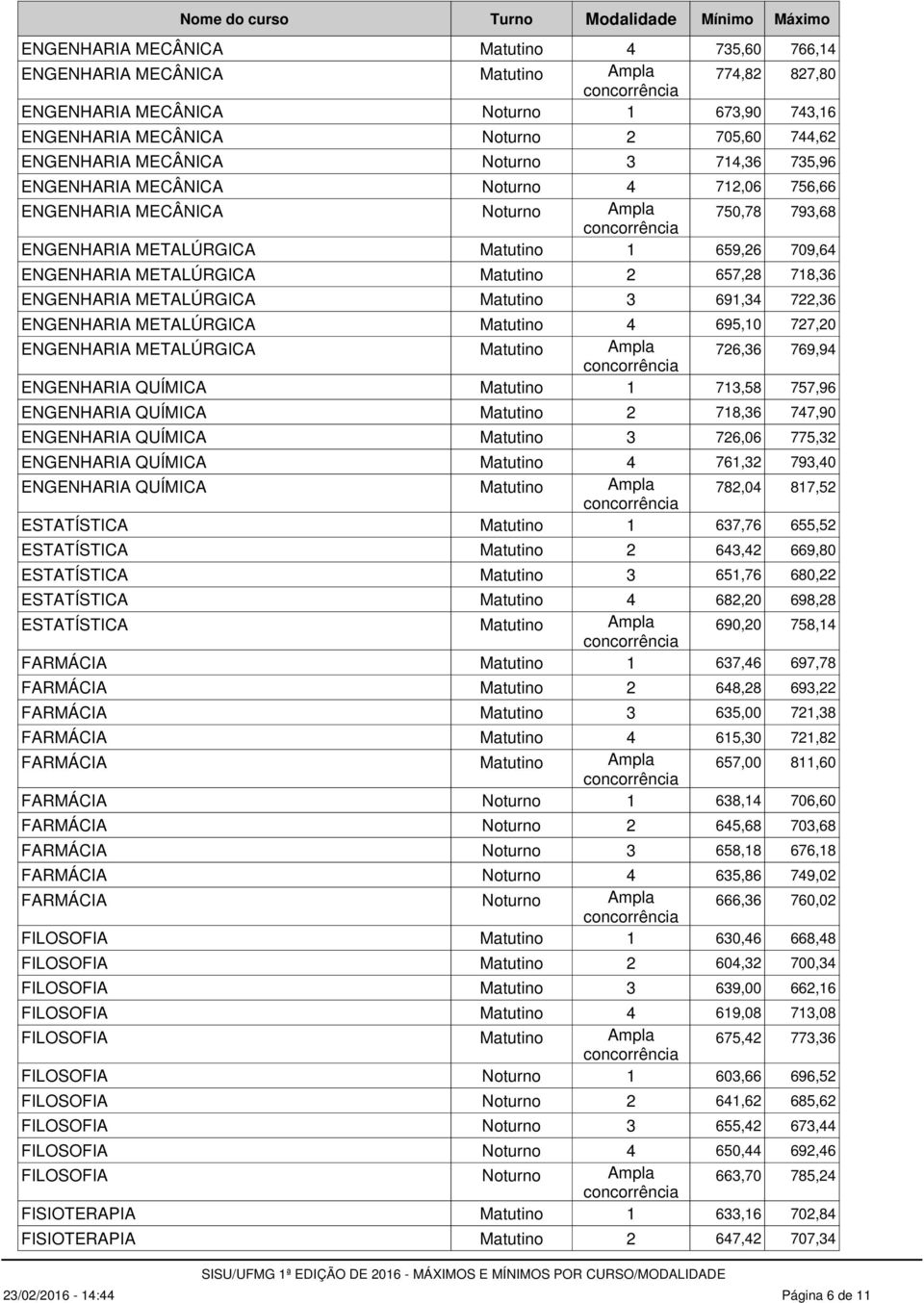 Matutino 2 657,28 718,36 ENGENHARIA METALÚRGICA Matutino 3 691,34 722,36 ENGENHARIA METALÚRGICA Matutino 4 695,10 727,20 ENGENHARIA METALÚRGICA Matutino Ampla 726,36 769,94 ENGENHARIA QUÍMICA