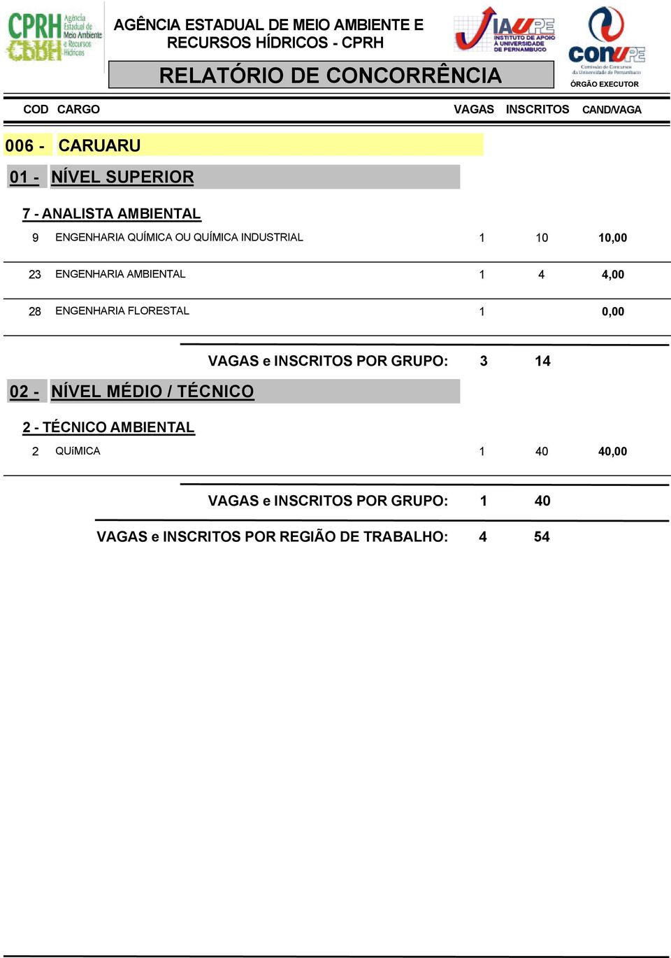 0,00 VAGAS e INSCRITOS POR GRUPO: 3 14 2 QUíMICA 1 40 40,00 VAGAS