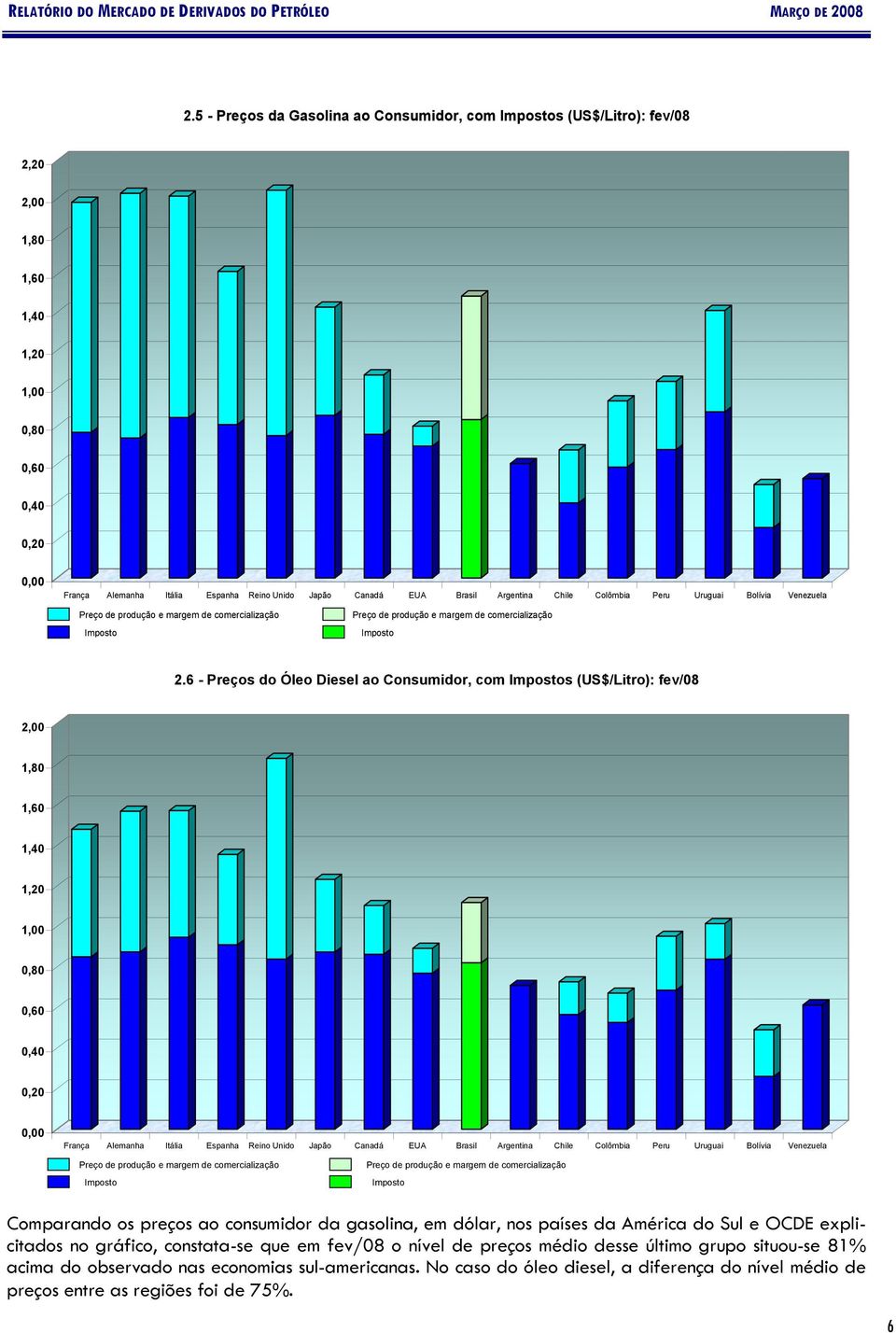 6 Preços do Óleo Diesel ao Consumidor, com Impostos (US$/Litro): 2,00 1,80 1,60 1,40 1,20 1,00 0,80 0,60 0,40 0,20 0,00 França Alemanha Itália Espanha Reino Unido Japão Canadá EUA Brasil Argentina