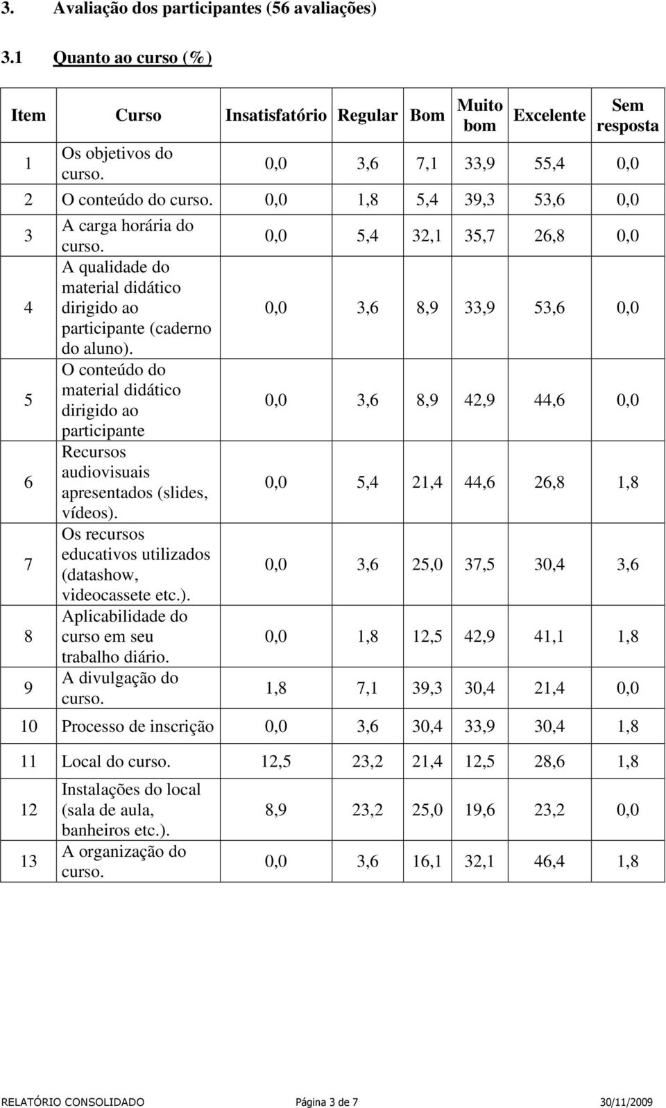 participante (caderno do aluno). O conteúdo do participante Recursos audiovisuais apresentados (slides, vídeos). Os recursos educativos utilizados (datashow, videocassete etc.). Aplicabilidade do curso em seu trabalho diário.