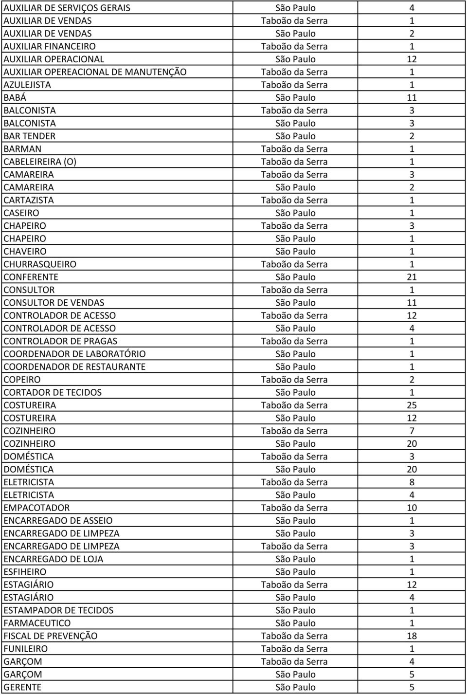 CABELEIREIRA (O) Taboão da Serra 1 CAMAREIRA Taboão da Serra 3 CAMAREIRA São Paulo 2 CARTAZISTA Taboão da Serra 1 CASEIRO São Paulo 1 CHAPEIRO Taboão da Serra 3 CHAPEIRO São Paulo 1 CHAVEIRO São