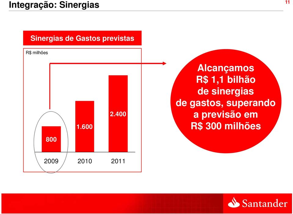 400 Alcançamos R$ 1,11 bilhão de sinergias de