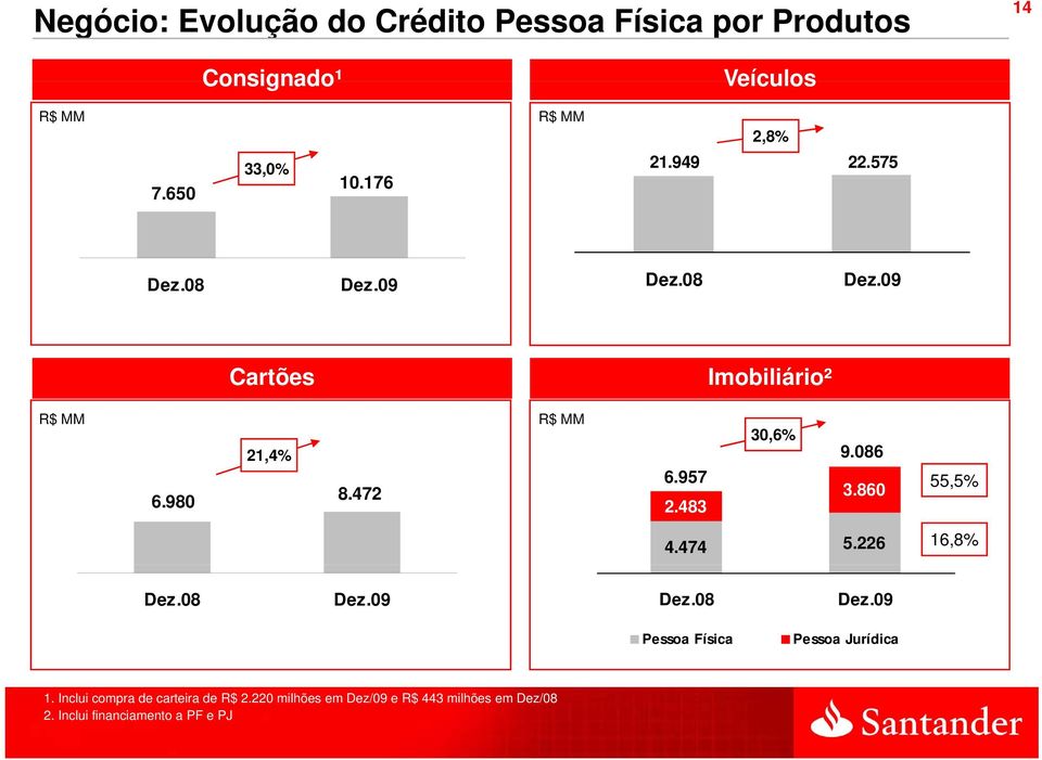 086 6.957 55,5% 3.860 2.483 4.474 5.226 16,8% Dez.08 Dez.09 Dez.08 Dez.09 Pessoa Física Pessoa Jurídica 1.