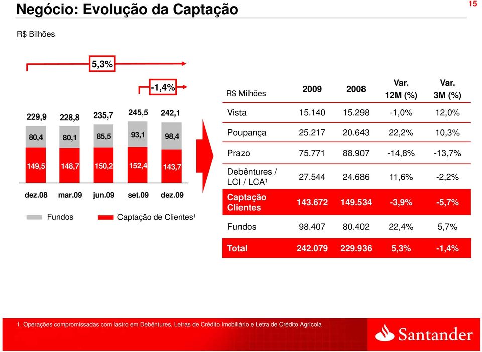 643 22,2% 10,3% Prazo 75.771 88.907-14,8% -13,7% Debêntures / LCI / LCA¹ Captação Clientes 27.544 24.686 11,6% -2,2% 143.672 149.534-3,9% -5,7% Fundos 98.