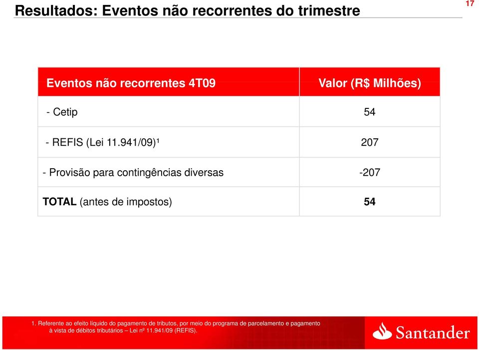 941/09)¹ 207 - Provisão para contingências diversas -207 TOTAL (antes de impostos) 54 1.