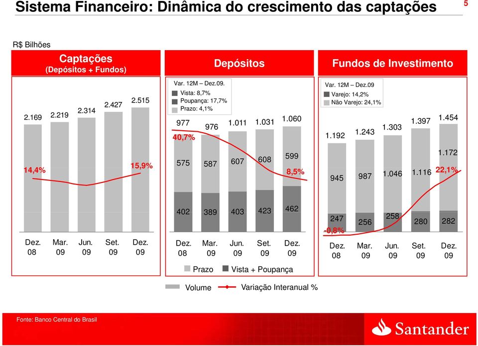 243 1.303 1.397 14,4% 4% 15,9% 575 587 607 608 599 1.172 8,5% 945 987 1.046 1.116 22,1% Dez. 08 Mar. 09 Jun. 09 Set. 09 Dez. 09 402 389 403 423 Dez. 08 Mar. 09 Jun. 09 Set. 09 462 Dez.