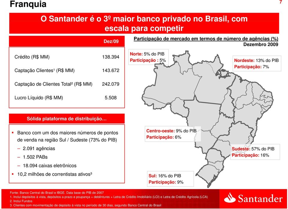 508 Sólida plataforma de distribuição Banco com um dos maiores números de pontos de venda na região Sul / Sudeste (73% do PIB) Centro-oeste: 9% do PIB Participação: 6% 2.