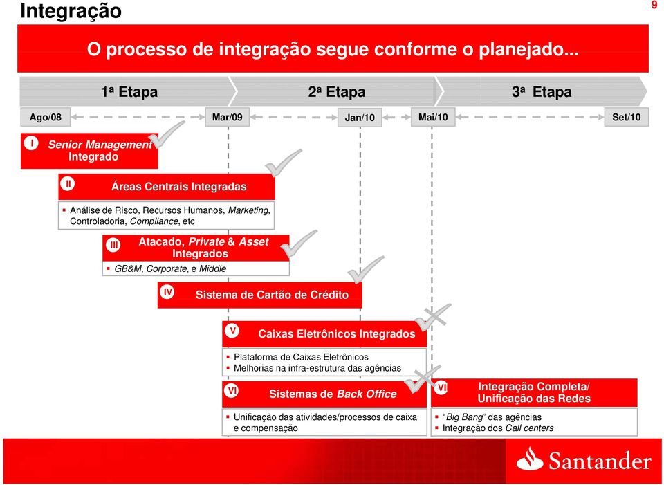 Marketing, Controladoria, Compliance, etc III Atacado, Private & Asset Integrados GB&M, Corporate, e Middle IV IV Sistema de Cartão de Crédito VIV Caixas Eletrônicos