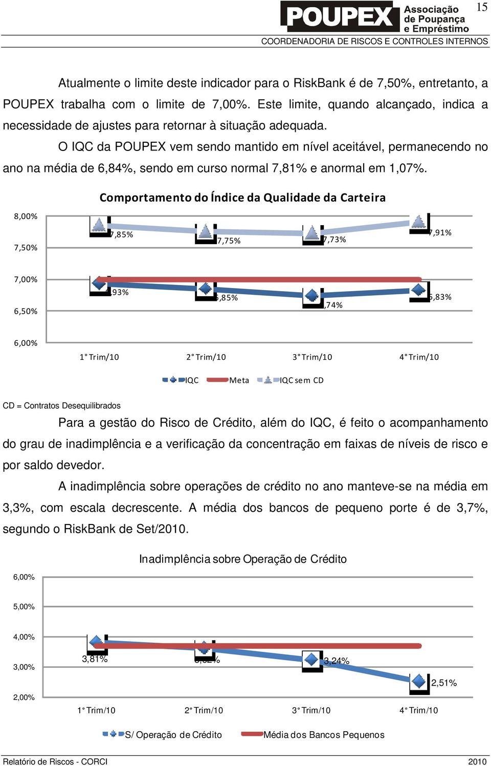 O IQC da POUPEX vem sendo mantido em nível aceitável, permanecendo no ano na média de 6,84%, sendo em curso normal 7,81% e anormal em 1,07%.