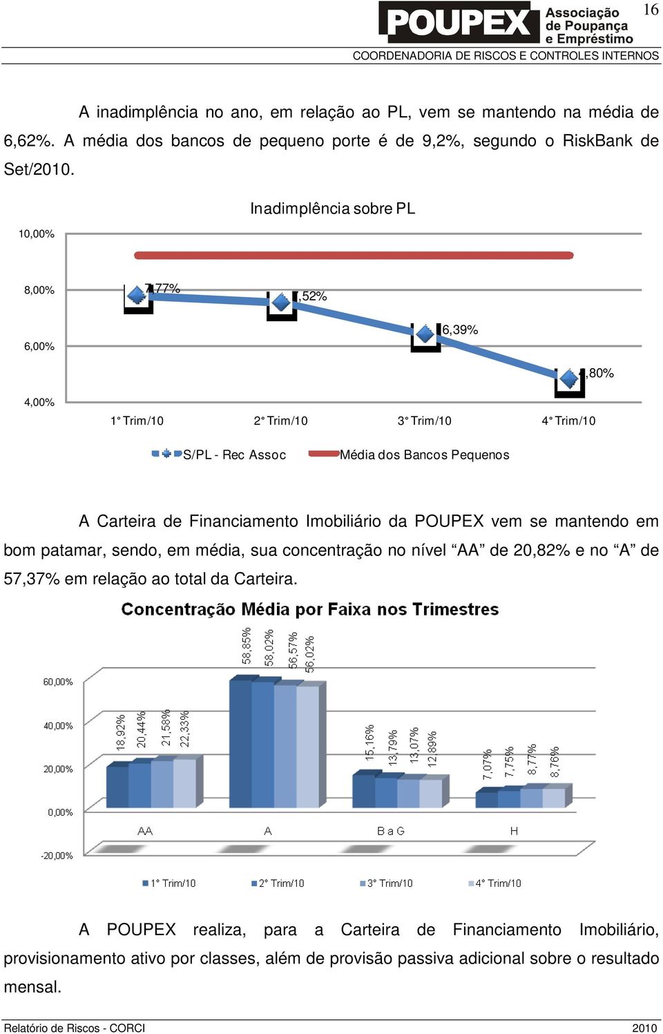 de Financiamento Imobiliário da POUPEX vem se mantendo em bom patamar, sendo, em média, sua concentração no nível AA de 20,82% e no A de 57,37% em relação ao total