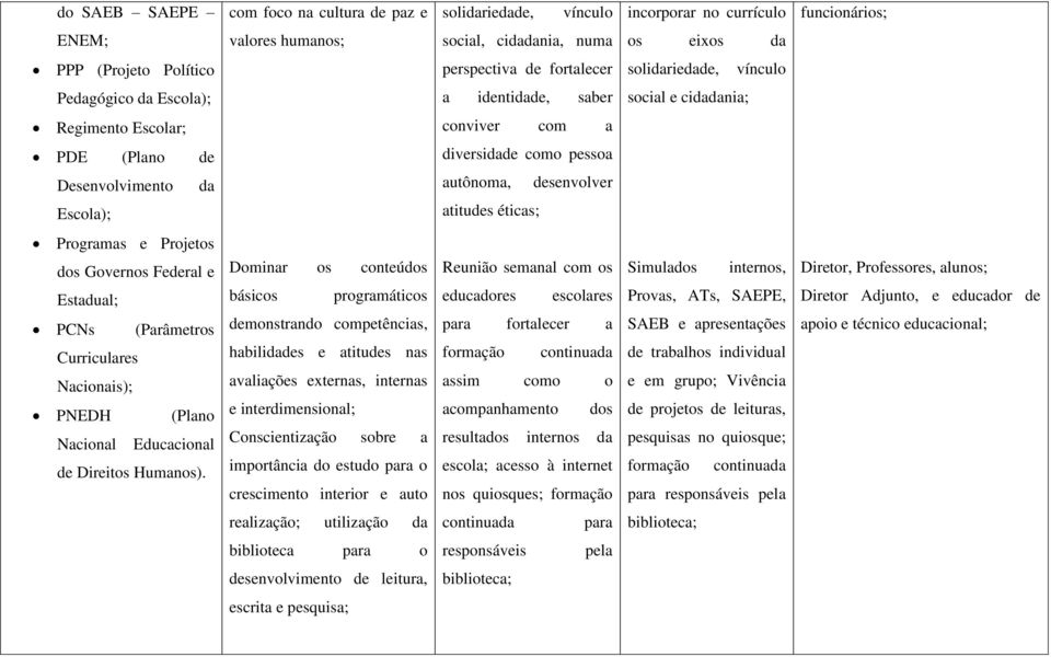 autônoma, desenvolver atitudes éticas; Programas e Projetos dos Governos Federal e Estadual; PCNs (Parâmetros Curriculares Nacionais); PNEDH (Plano Nacional Educacional de Direitos Humanos).