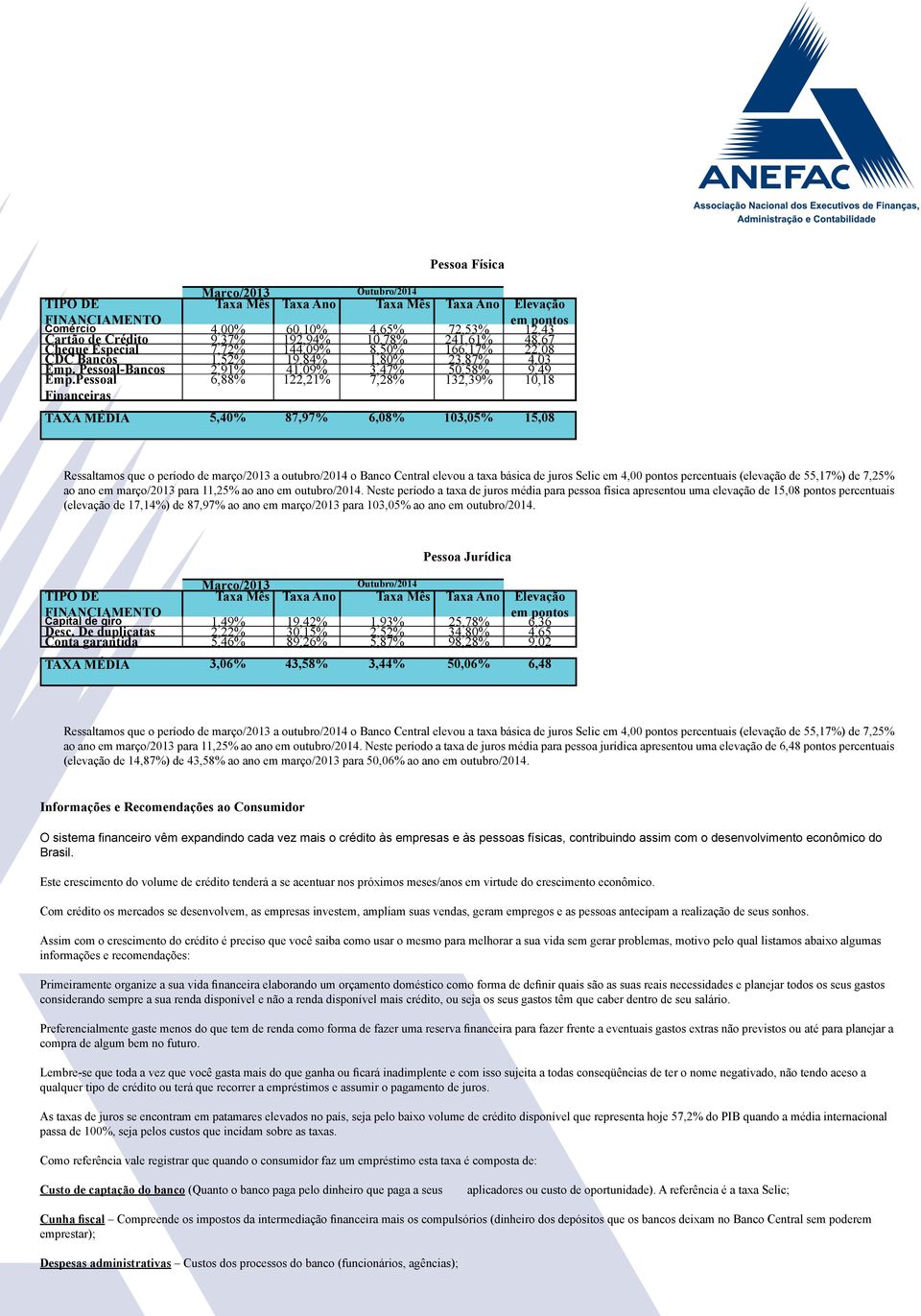 Pessoal 6,88% 122,21% 7,28% 132,39% 10,18 Financeiras TAXA MÉDIA 5,40% 87,97% 6,08% 103,05% 15,08 Ressaltamos que o período de março/2013 a outubro/2014 o Banco Central elevou a taxa básica de juros