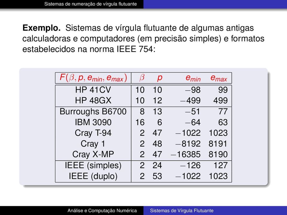 formatos estabelecidos na norma IEEE 754: F(β, p, e min, e max ) β p e min e max HP 41CV 10 10 98 99