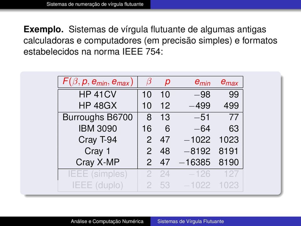 formatos estabelecidos na norma IEEE 754: F(β, p, e min, e max ) β p e min e max HP 41CV 10 10 98 99