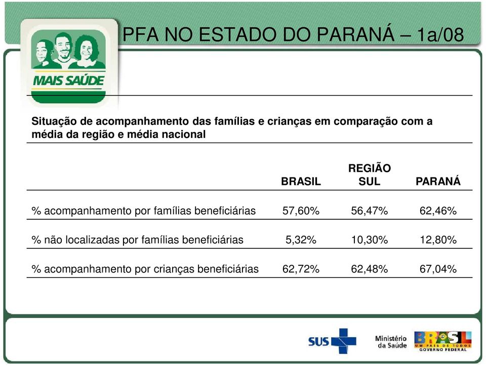 acompanhamento por famílias beneficiárias 57,60% 56,47% 62,46% % não localizadas por