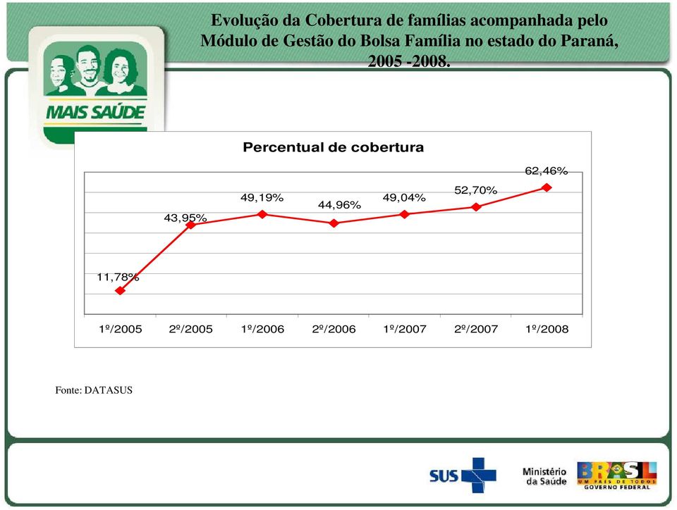 Percentual de cobertura 62,46% 43,95% 49,19% 49,04% 44,96%