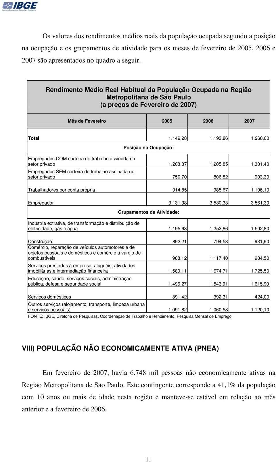 268,60 Posição na Ocupação: Empregados COM carteira de trabalho assinada no setor privado 1.208,87 1.205,85 1.