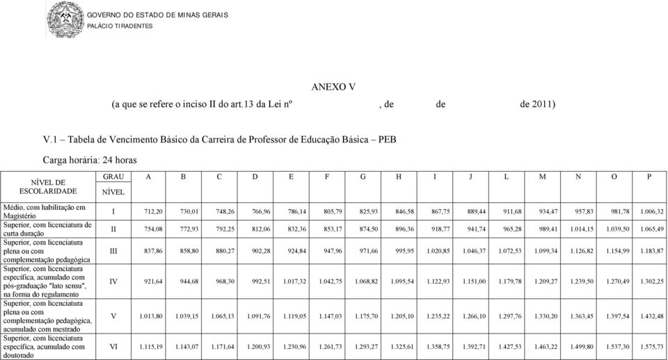 licenciatura plena ou com complementação pedagógica licenciatura específica, pós-graduação "lato sensu", na forma do regulamento licenciatura plena ou com complementação pedagógica, mestrado