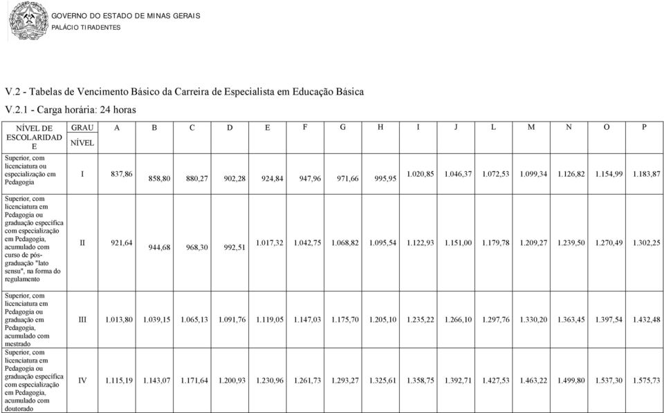 183,87 graduação específica com especialização em Pedagogia, curso de pósgraduação "lato sensu", na forma do regulamento II 921,64 944,68 968,30 992,51 1.017,32 1.042,75 1.068,82 1.095,54 1.122,93 1.