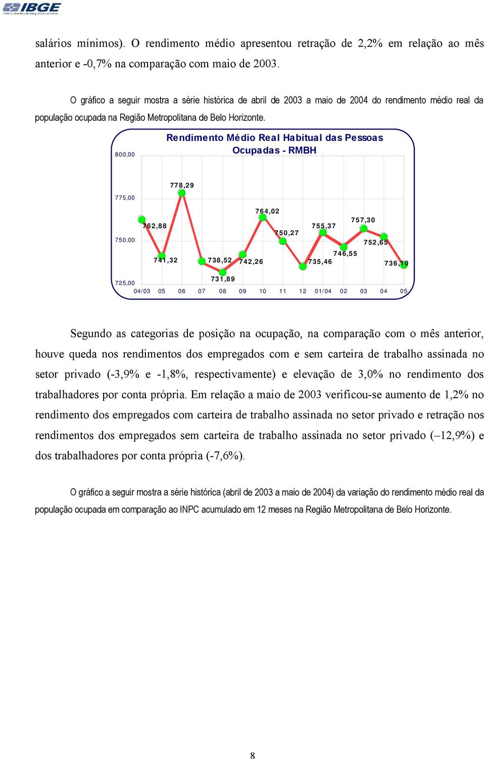 800,00 Rendimento Médio Real Habitual das Pessoas Ocupadas - RMBH 77 8,29 775,00 750,00 762,88 7 64,02 7 50,27 7 55,37 757,30 752,65 741,32 738,52 7 42,26 746,55 735,46 73 6,10 725,00 731,89 04/03 05