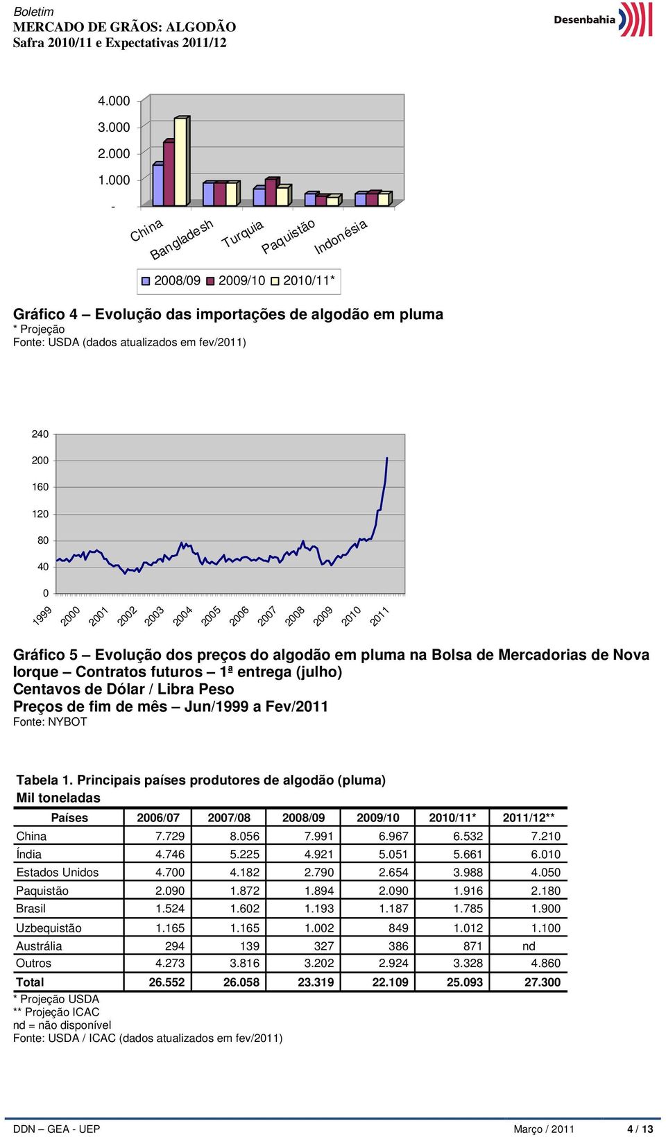 120 80 40 0 1999 2000 2001 2002 2003 2004 2005 2006 2007 2008 2009 2010 2011 Gráfico 5 Evolução dos preços do algodão em pluma na Bolsa de Mercadorias de Nova Iorque Contratos futuros 1ª entrega