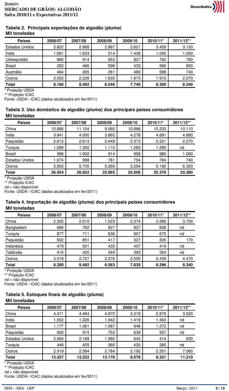 340 ** Projeção ICAC Fonte: USDA / ICAC (dados atualizados em fev/2011) Tabela 3.