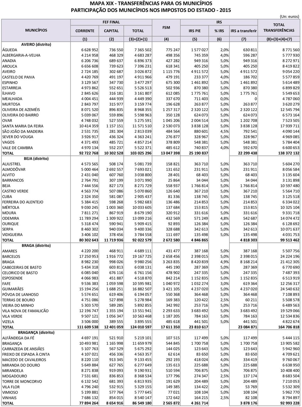 272 971 AROUCA 6 656 608 739 623 7 396 231 618 341 405 250 5,0% 405 250 8 419 822 AVEIRO 2 724 185 302 687 3 026 872 1 115 776 4 911 572 5,0% 4 911 572 9 054 220 CASTELO DE PAIVA 4 420 769 491 197 4