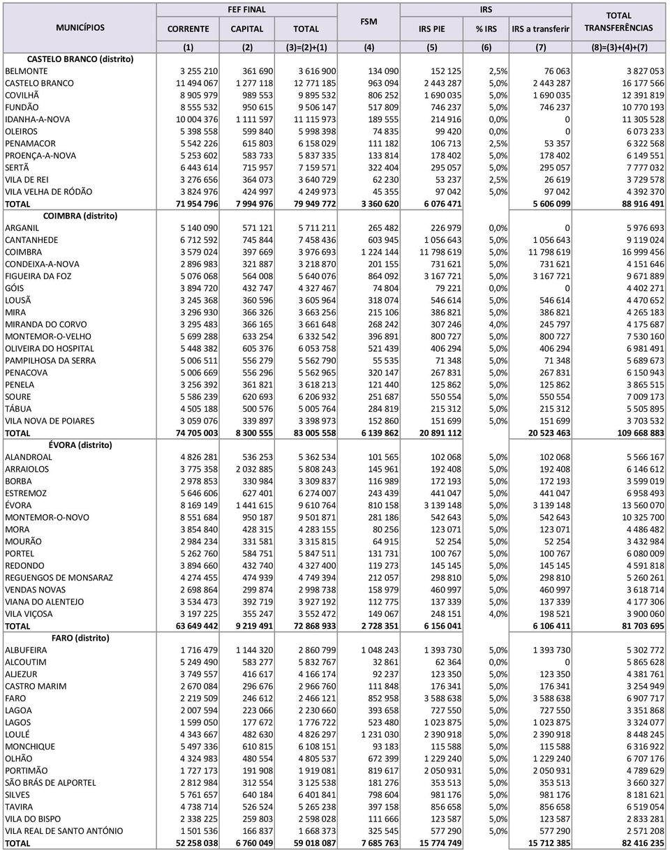 IDANHA A NOVA 10 004 376 1 111 597 11 115 973 189 555 214 916 0,0% 0 11 305 528 OLEIROS 5 398 558 599 840 5 998 398 74 835 99 420 0,0% 0 6 073 233 PENAMACOR 5 542 226 615 803 6 158 029 111 182 106
