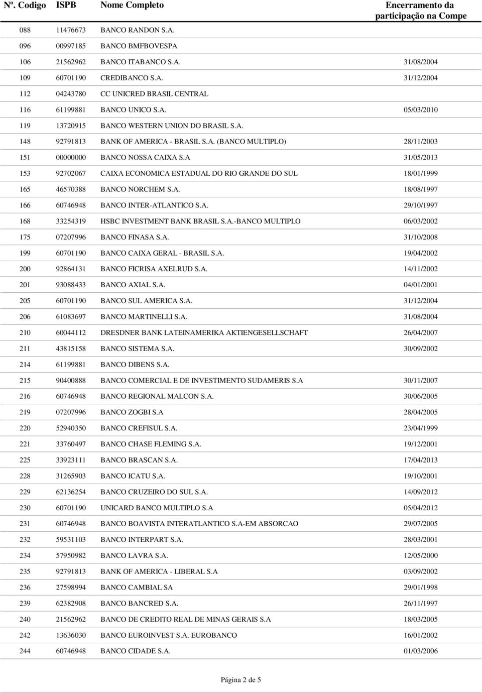 A 31/05/2013 153 92702067 CAIXA ECONOMICA ESTADUAL DO RIO GRANDE DO SUL 18/01/1999 165 46570388 BANCO NORCHEM S.A. 18/08/1997 166 60746948 BANCO INTER-ATLANTICO S.A. 29/10/1997 168 33254319 HSBC INVESTMENT BANK BRASIL S.